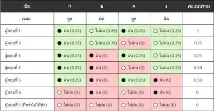 สรุป! TGAT3 รูปแบบข้อสอบและการคิดคะแนน TCAS69 เปลี่ยนไปยังไงบ้าง