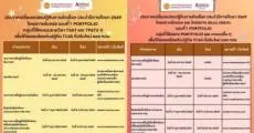 ม.ธรรมศาสตร์ ปรับปฏิทิน TCAS69 รอบ Portfolio ทั้งกลุ่มใช้ TGAT/TPAT และ Portfolio