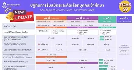 ม.พะเยา ปรับปฏิทิน TCAS69 รอบ Portfolio และ Quota