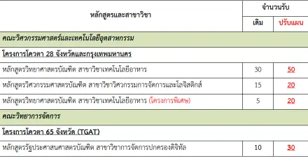 ข่าวดี! ม.ศิลปากร เพิ่มที่นั่งรอบ Quota 8 คณะ 223 ที่นั่ง