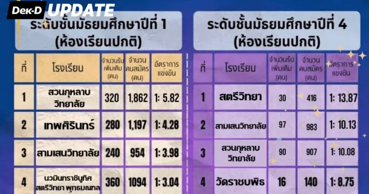 เปิด 10 อันดับโรงเรียน สพม.กท 1 ที่อัตราการแข่งขันสูงสุดปี 69 