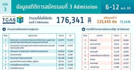 ทปอ.เผยสถิติ Admission69 นิติฯ มาแรง คนสมัครมากสุดกว่า 18,000 คน