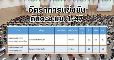 "ทันตะฯ ม.ขอนแก่น" อัตราการแข่งขันสูงสุด ใน กสพท TCAS69 (1 : 47) 