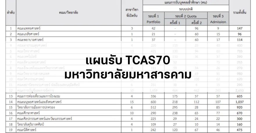 เปิดแผนรับสมัคร TCAS70 ม.มหาสารคาม แต่ละคณะเปิดรับรอบไหนบ้าง?