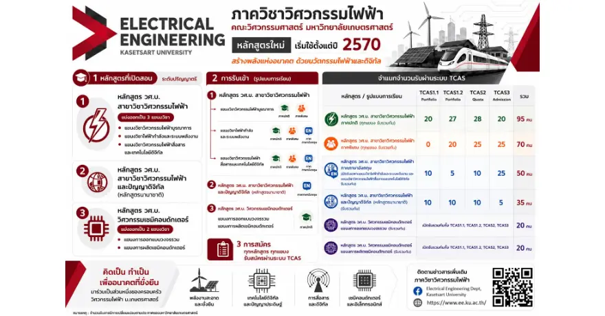 ข่าวดี! วิศวกรรมไฟฟ้า ม.เกษตรศาสตร์ ปรับหลักสูตร พร้อมเผยแผนรับ TCAS70