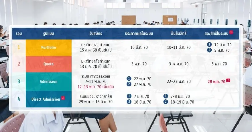 รวมให้แล้ว! กำหนดการยืนยันสิทธิ์-สละสิทธิ์ TCAS70 ครบทุกรอบ