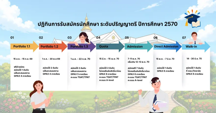 มาเพิ่มอีก! ปฏิทิน TCAS70 ม.นครพนม เริ่มเปิดรับรอบ Portfolio แล้ว