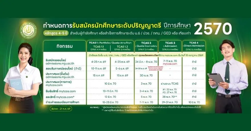ข่าวดี! มหาวิทยาลัยแม่โจ้ ประกาศปฏิทิน TCAS70 เริ่มรอบแรก 4 ก.ย. 69