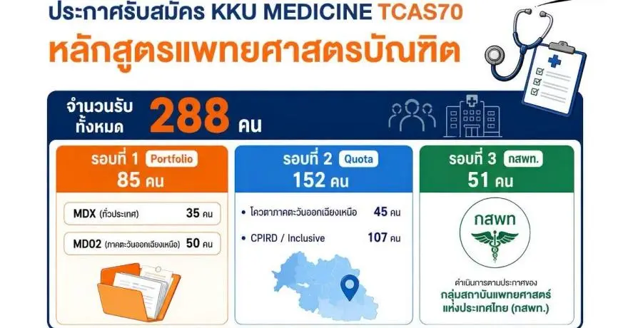 มาแล้ว! เกณฑ์ TCAS70 แพทยศาสตร์ ม.ขอนแก่น ครบทุกรอบ รวม 288 ที่นั่ง