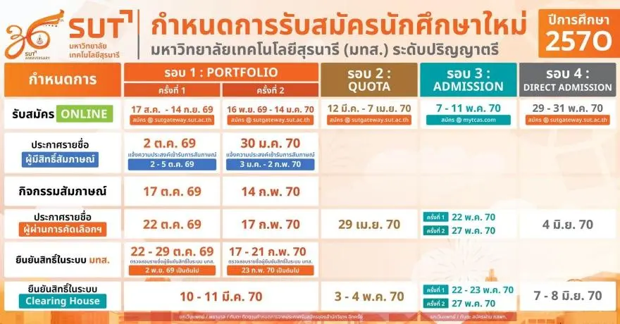 มาแล้ว! กำหนดการ TCAS70 ทั้ง 4 รอบ ม.เทคโนโลยีสุรนารี