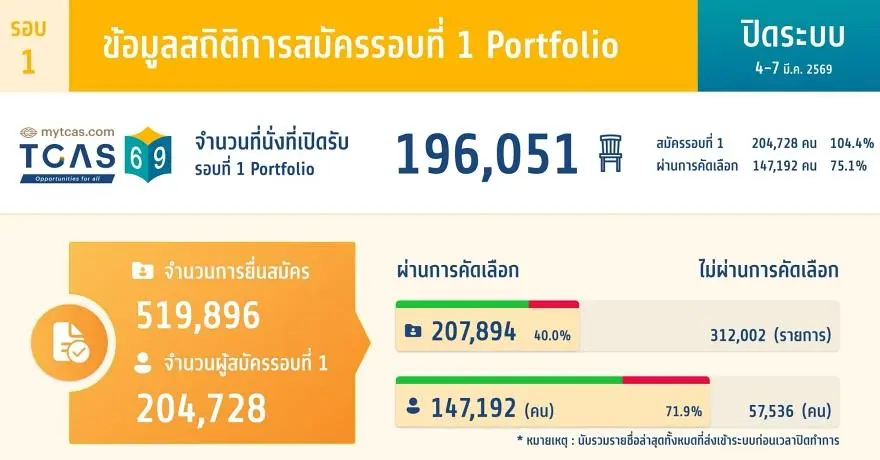 รวมมาให้แล้ว! ส่องสถิติรอบพอร์ตย้อนหลัง 3 ปี ก่อนลุยรอบพอร์ต TCAS70 ที่จะถึงนี้