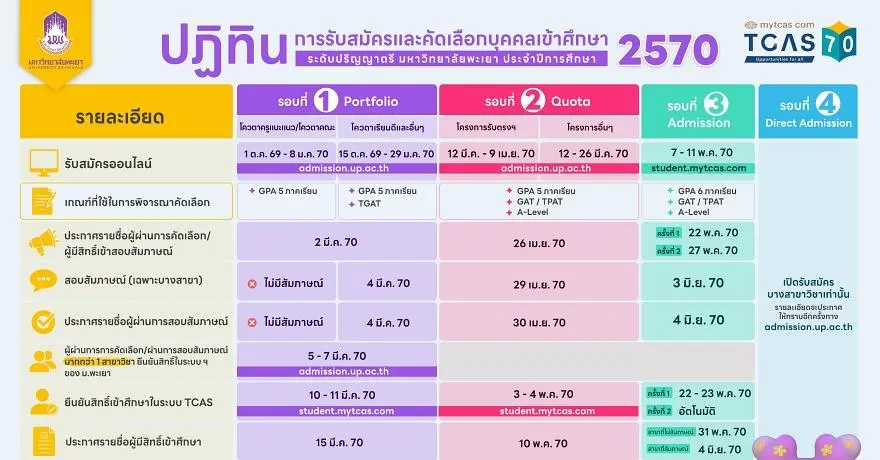 มาแล้ว! ปฏิทิน TCAS70 ม.พะเยา เริ่มรอบแรก 1 ต.ค.นี้