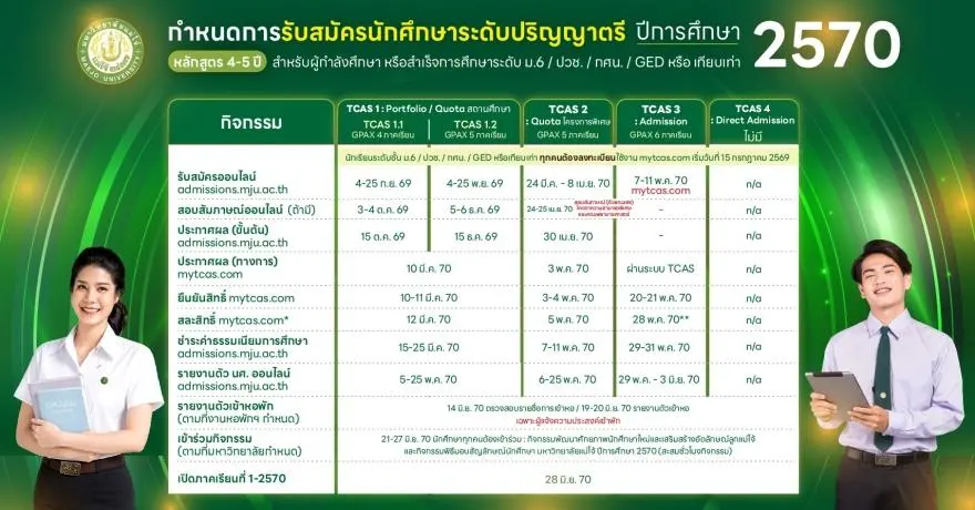 ข่าวดี! มหาวิทยาลัยแม่โจ้ ประกาศปฏิทิน TCAS70 เริ่มรอบแรก 4 ก.ย. 69