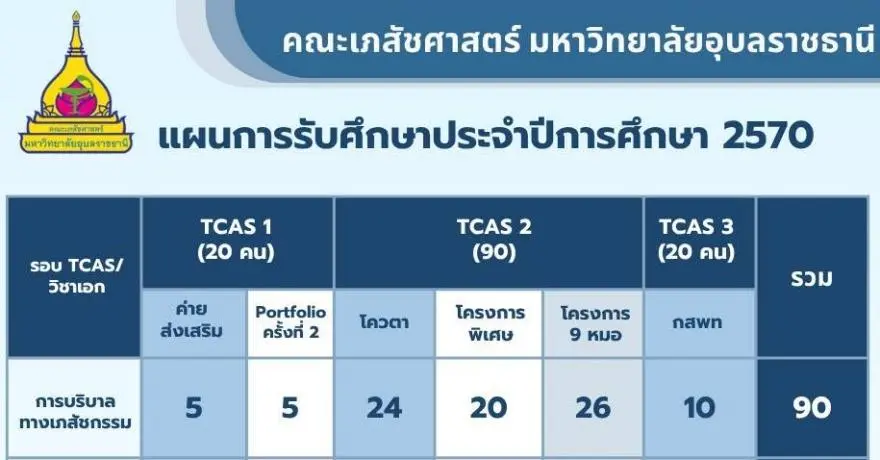 มาแล้ว! เภสัช ม.อุบลฯ ออกรายละเอียด TCAS70 ครบทั้ง 3 รอบ