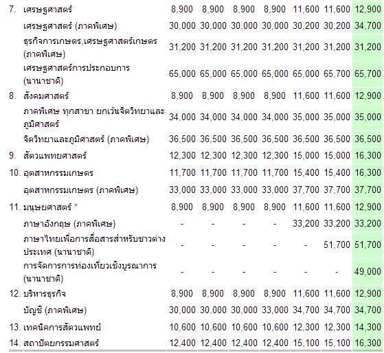 ใครทราบค่าเทอมคณะมนุษศาสตร์ ม.เกษตร บ้าง?? | Dek-D.Com