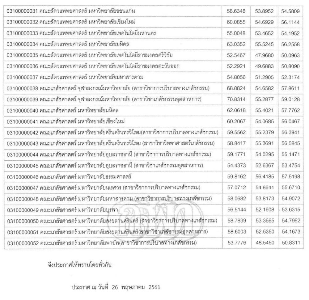 มาแล้ว! คะแนนสูงสุด-ต่ำสุด กสพทปี 62 TCAS รอบ 3 (ปีนี้บาง ...