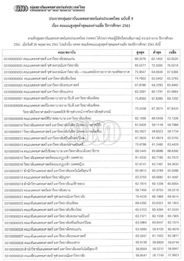 มาแล้ว! คะแนนสูงสุด-ต่ำสุด กสพทปี 62 TCAS รอบ 3 (ปีนี้บาง ...