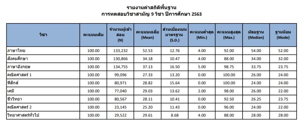 สทศ.เผยสถิติค่าเฉลี่ยและช่วงคะแนน 9 วิชาสามัญปี 63 พบวิชา ...