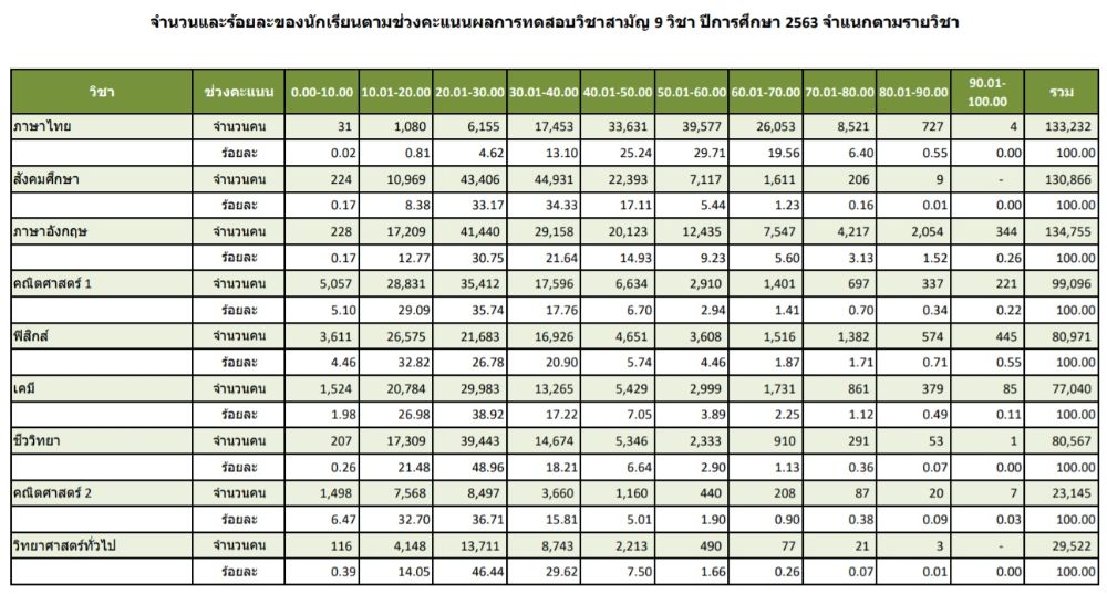 สทศ.เผยสถิติค่าเฉลี่ยและช่วงคะแนน 9 วิชาสามัญปี 63 พบวิชา ...