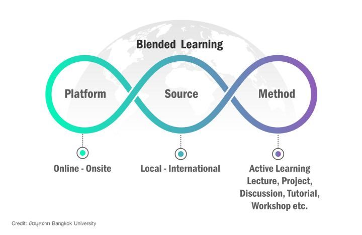 Blended Learning
