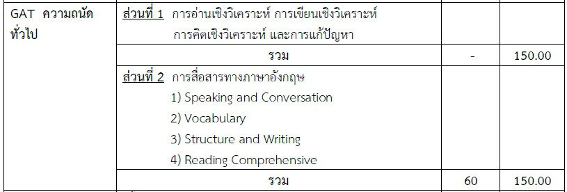 หัวข้อที่ออกข้อสอบ Gat Eng - English รู้ไว้ใช่ว่า ใส่บ่าแบกหาม