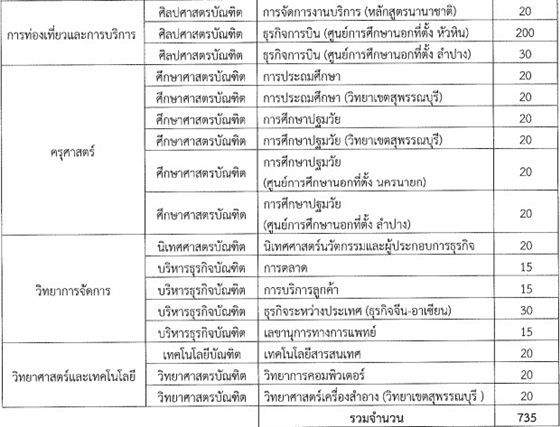 จำนวนรับแต่ละสาขา TCAS64 ม.สวนดุสิต