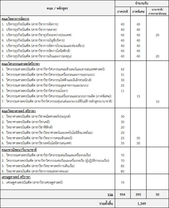 คณะ/สาขา และจำนวนรับ โครงการขยายโอกาสฯ ม.เกษตรฯ ว.ศรีราชา TCAS64