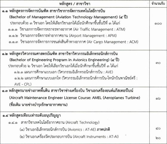 จำนวนรับแต่ละหลักสูตร รับตรง 64 สถาบันการบินพลเรือน