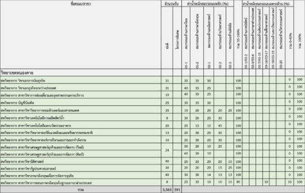 ตารางแสดงวิชาสมรรถนะที่ต้องใช้ในโควตารอบ 2 ม.ขอนแก่น