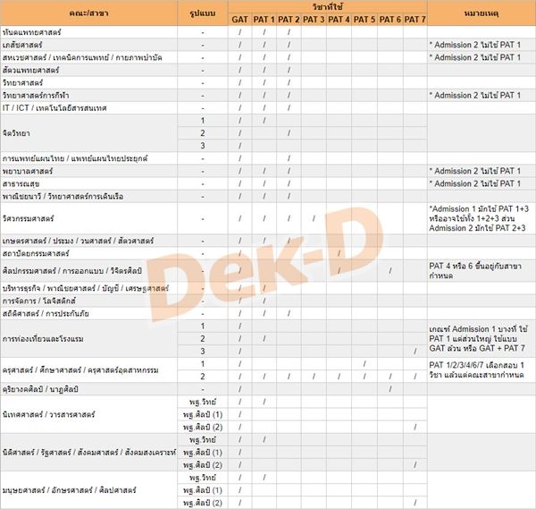 ตารางแสดงวิชาสอบ GAT PAT แยกตามคณะ