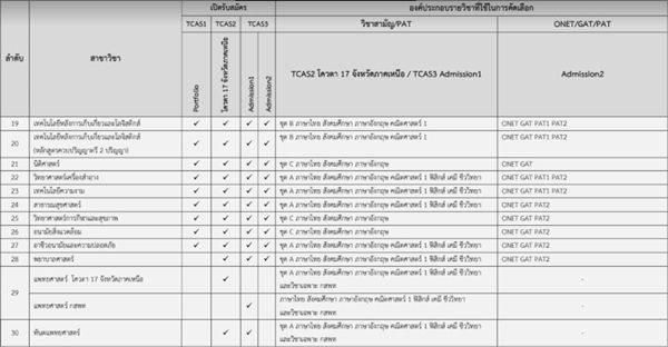 มาดู! เกณฑ์คัดเลือก ม.แม่ฟ้าหลวง TCAS64 รอบ 1-3 | Dek-D.com