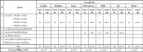 จำนวนข้อสอบและประเภทข้อสอบแต่ละวิชา ใน 7 วิชาสามัญ 64