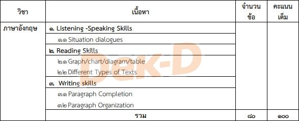 แนวข้อสอบ - หัวเรื่องออกสอบ วิชาภาษาอังกฤษ 7 วิชาสามัญ ปี 64