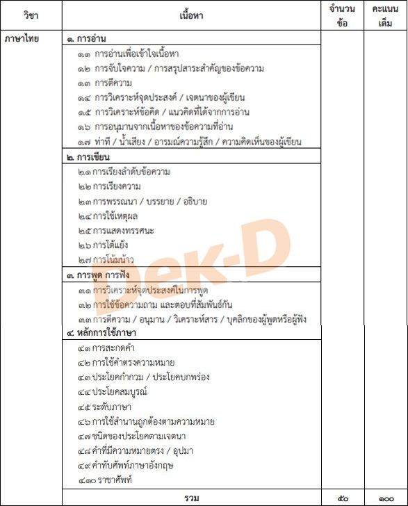 แนวข้อสอบ - หัวเรื่องออกสอบ วิชาภาษาไทย 7 วิชาสามัญ ปี 64