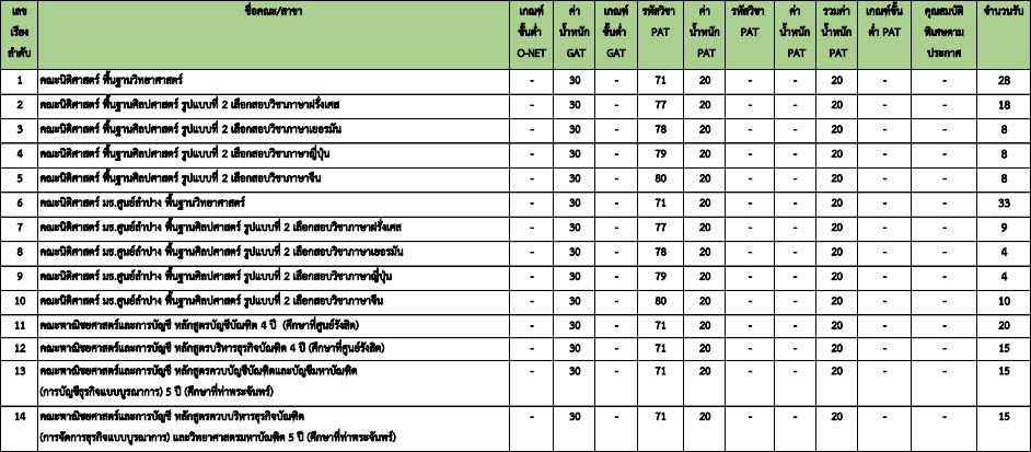 องค์ประกอบ TCAS64 รอบ 3 Admission (2) ม.ธรรมศาสตร์ (รูปที่ 1)