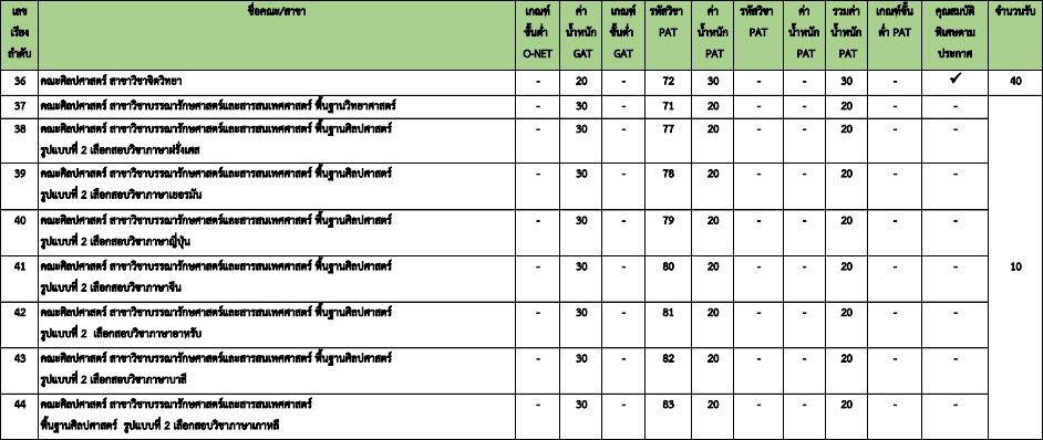 องค์ประกอบ TCAS64 รอบ 3 Admission (2) ม.ธรรมศาสตร์ (รูปที่ 3)