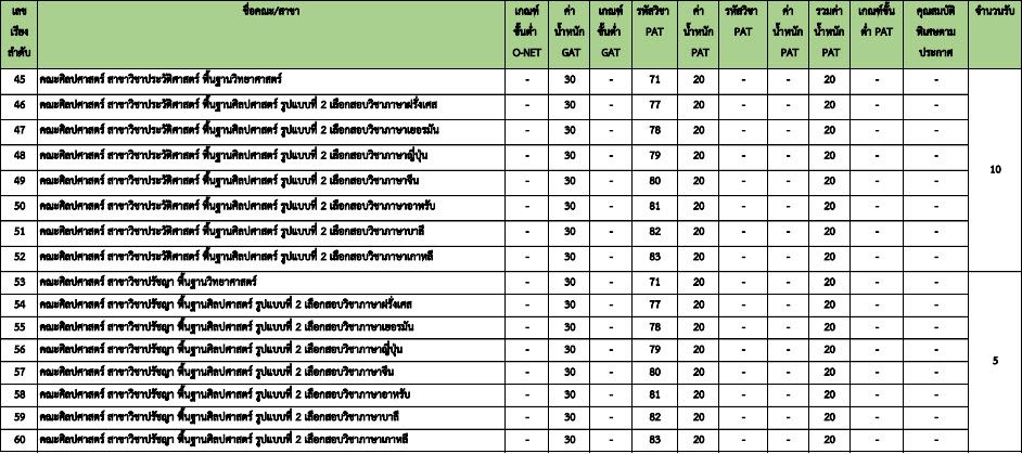 องค์ประกอบ TCAS64 รอบ 3 Admission (2) ม.ธรรมศาสตร์ (รูปที่ 4)