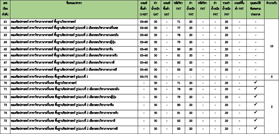 องค์ประกอบ TCAS64 รอบ 3 Admission (2) ม.ธรรมศาสตร์ (รูปที่ 5)