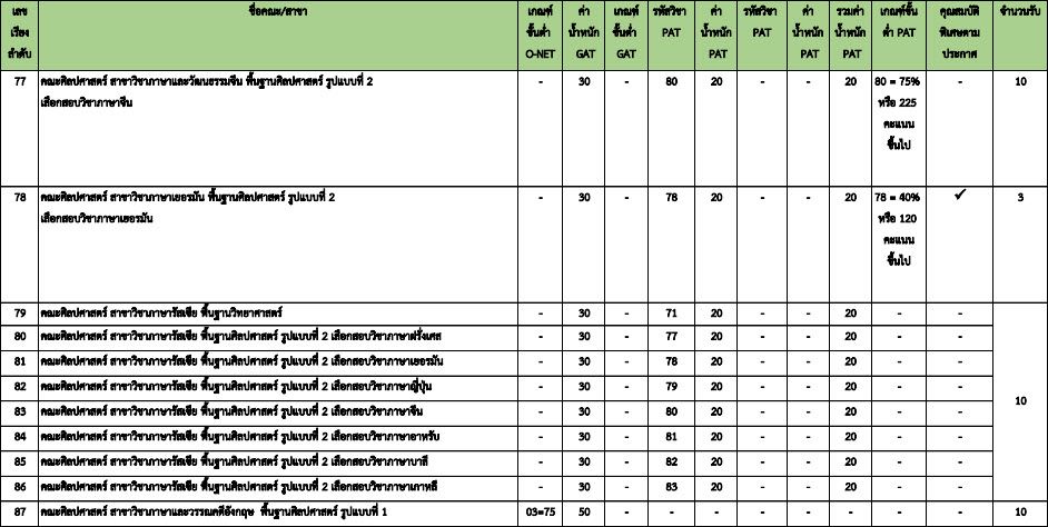 องค์ประกอบ TCAS64 รอบ 3 Admission (2) ม.ธรรมศาสตร์ (รูปที่ 6)