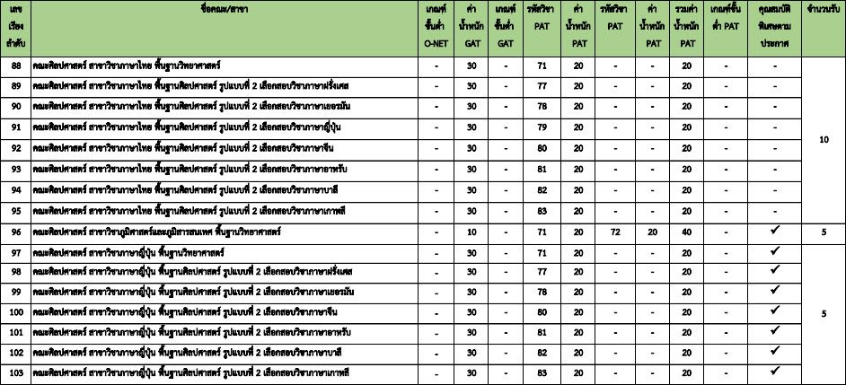 องค์ประกอบ TCAS64 รอบ 3 Admission (2) ม.ธรรมศาสตร์ (รูปที่ 7)