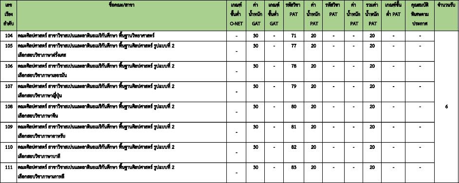องค์ประกอบ TCAS64 รอบ 3 Admission (2) ม.ธรรมศาสตร์ (รูปที่ 8)