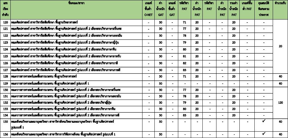 องค์ประกอบ TCAS64 รอบ 3 Admission (2) ม.ธรรมศาสตร์ (รูปที่ 10)