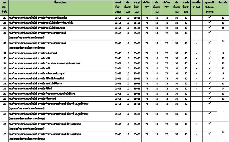 องค์ประกอบ TCAS64 รอบ 3 Admission (2) ม.ธรรมศาสตร์ (รูปที่ 11)