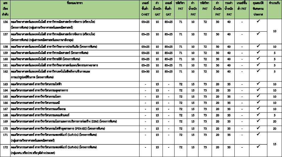 องค์ประกอบ TCAS64 รอบ 3 Admission (2) ม.ธรรมศาสตร์ (รูปที่ 12)