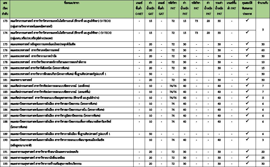 องค์ประกอบ TCAS64 รอบ 3 Admission (2) ม.ธรรมศาสตร์ (รูปที่ 13)