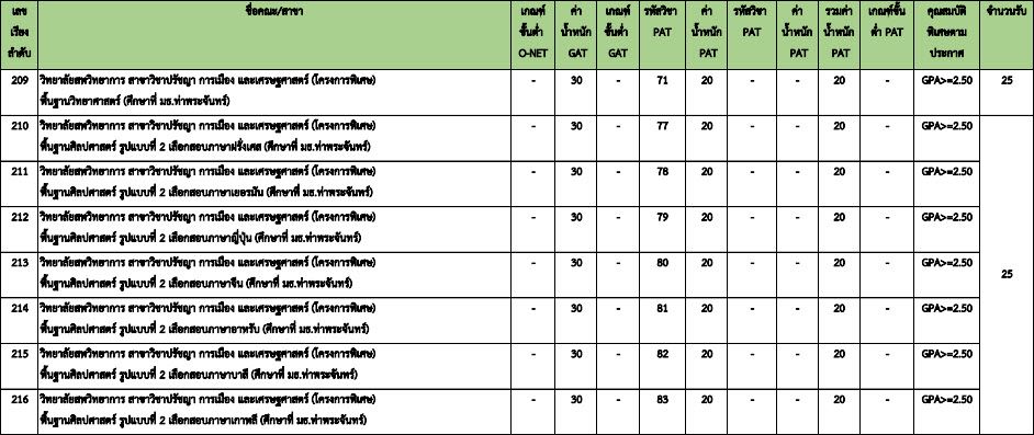 องค์ประกอบ TCAS64 รอบ 3 Admission (2) ม.ธรรมศาสตร์ (รูปที่ 15)