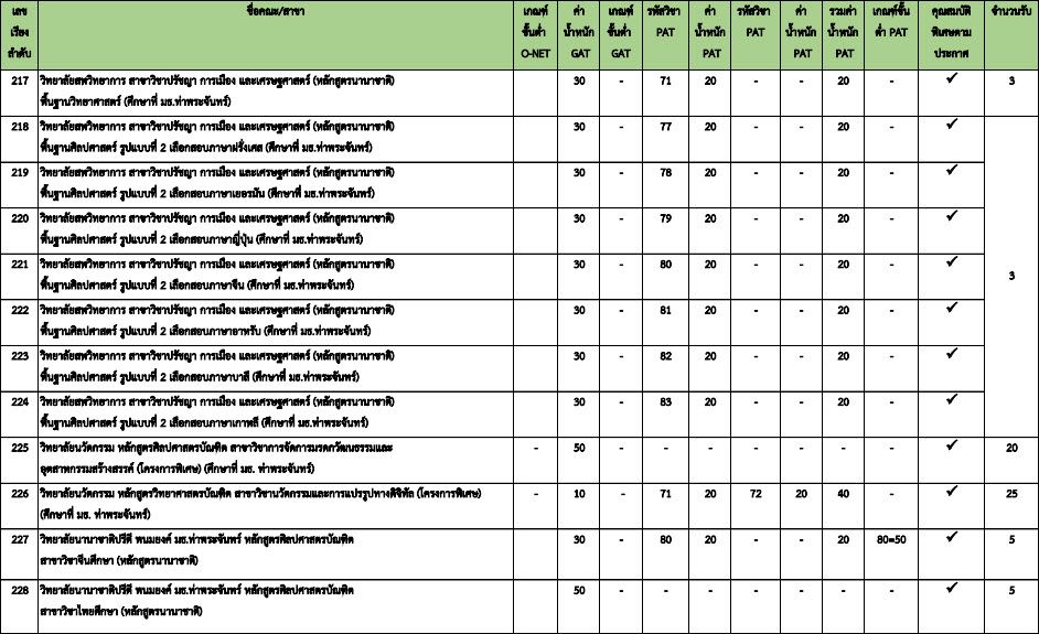 องค์ประกอบ TCAS64 รอบ 3 Admission (2) ม.ธรรมศาสตร์ (รูปที่ 16)