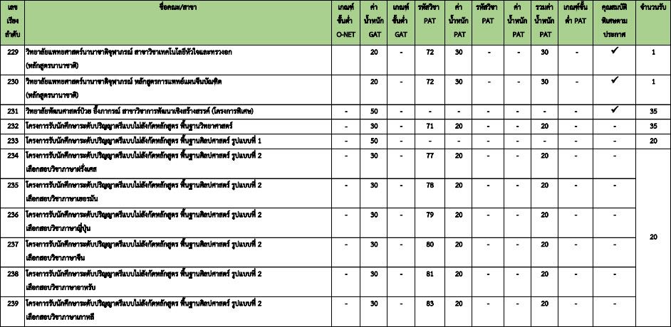 องค์ประกอบ TCAS64 รอบ 3 Admission (2) ม.ธรรมศาสตร์ (รูปที่ 17)
