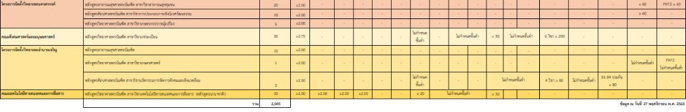 ตารางเกณฑ์คัดเลือก TCAS64 รอบ 3 เกณฑ์ Admission 1  ม.มหิดล
