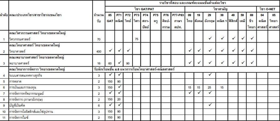 เกณฑ์ Admission 1 ม.สงขลานครินทร์ รูปที่ 1